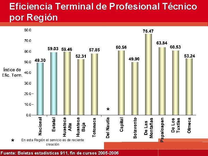 Eficiencia Terminal de Profesional Técnico por Región * * En esta Región el servicio