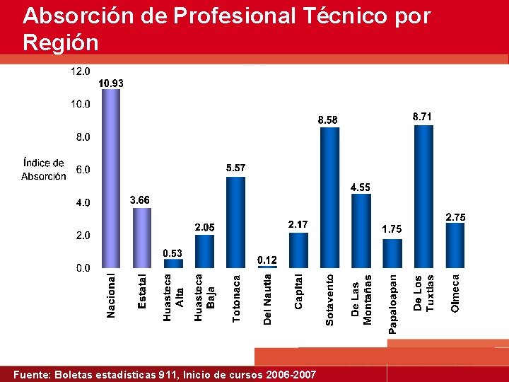 Absorción de Profesional Técnico por Región Fuente: Boletas estadísticas 911, Inicio de cursos 2006