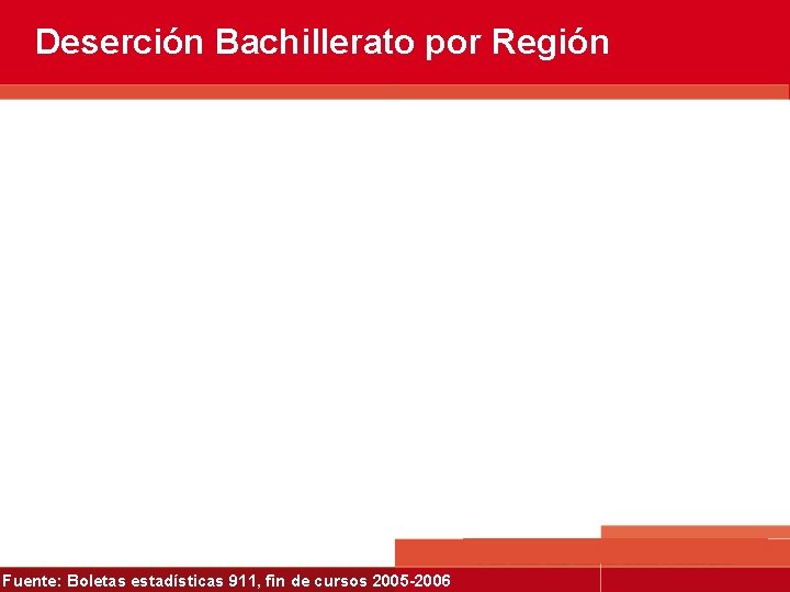 Deserción Bachillerato por Región Fuente: Boletas estadísticas 911, fin de cursos 2005 -2006 