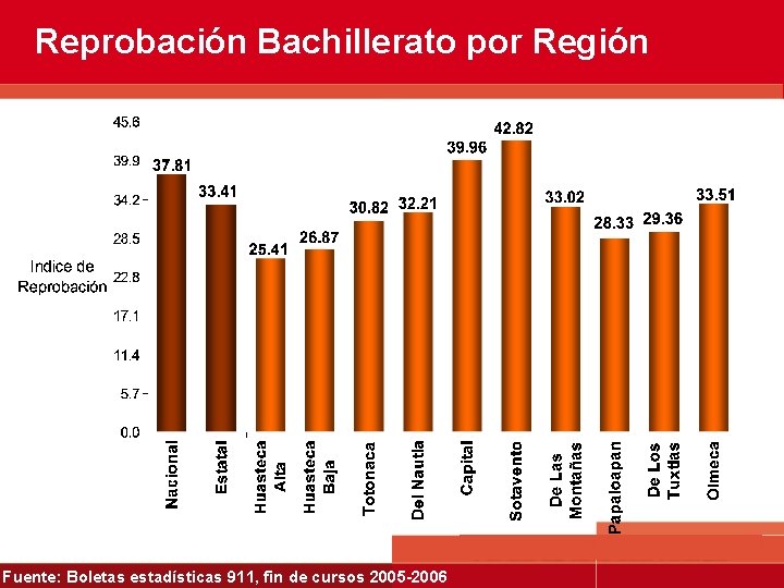 Reprobación Bachillerato por Región Fuente: Boletas estadísticas 911, fin de cursos 2005 -2006 