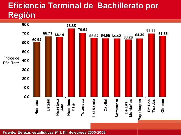 Eficiencia Terminal de Bachillerato por Región Fuente: Boletas estadísticas 911, fin de cursos 2005