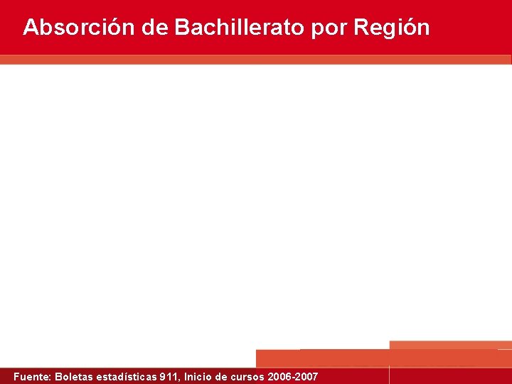 Absorción de Bachillerato por Región Fuente: Boletas estadísticas 911, Inicio de cursos 2006 -2007