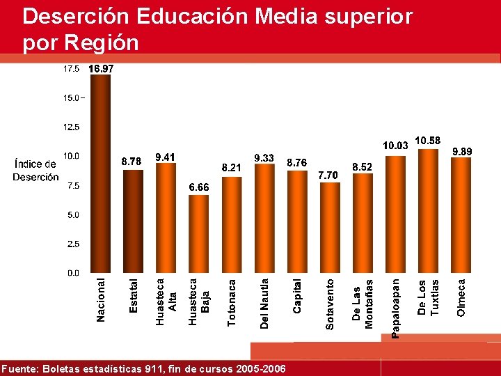 Deserción Educación Media superior por Región Fuente: Boletas estadísticas 911, fin de cursos 2005