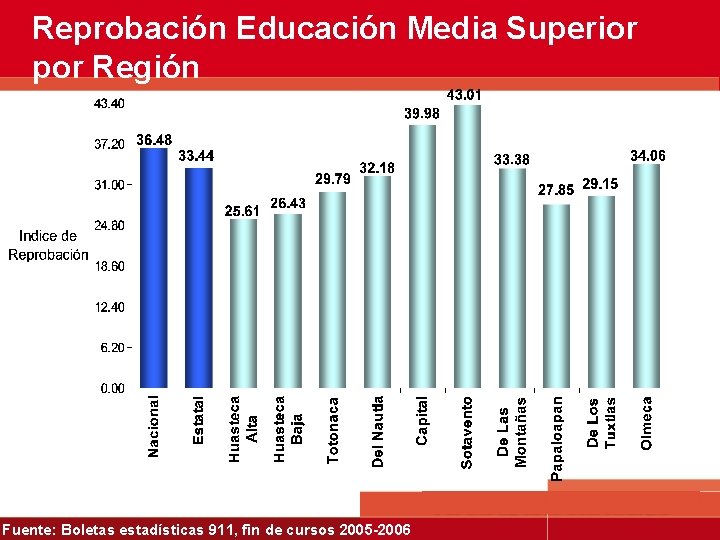 Reprobación Educación Media Superior por Región Fuente: Boletas estadísticas 911, fin de cursos 2005