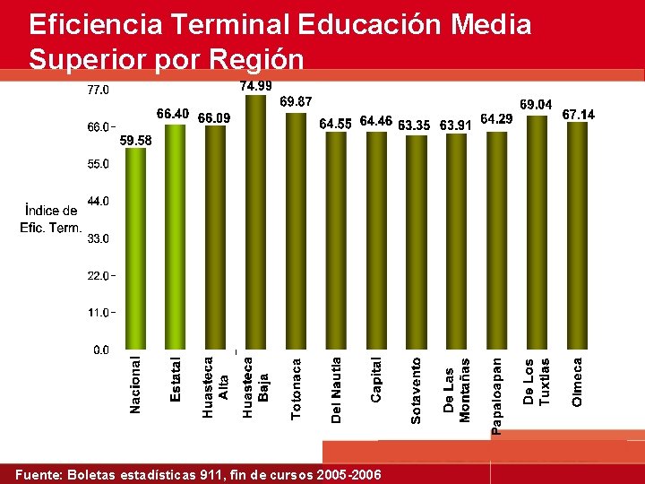 Eficiencia Terminal Educación Media Superior por Región Fuente: Boletas estadísticas 911, fin de cursos