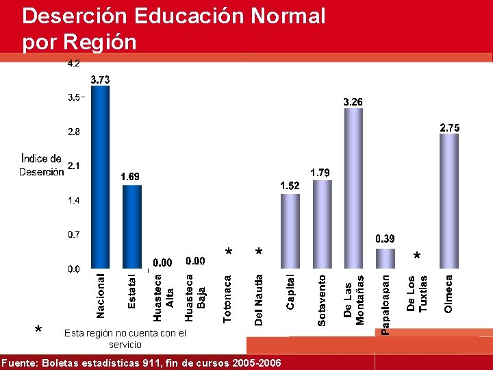 Deserción Educación Normal por Región * * * Esta región no cuenta con el