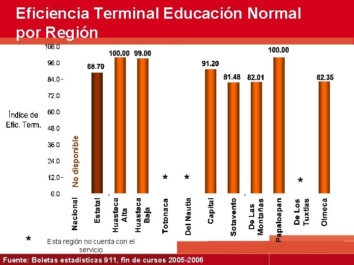 No disponible Eficiencia Terminal Educación Normal por Región * * * Esta región no