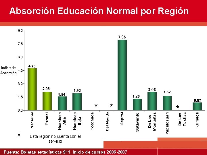 Absorción Educación Normal por Región * * * Esta región no cuenta con el