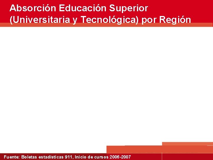 Absorción Educación Superior (Universitaria y Tecnológica) por Región Fuente: Boletas estadísticas 911, Inicio de