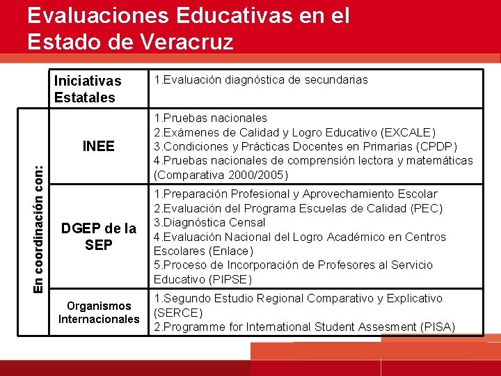Evaluaciones Educativas en el Estado de Veracruz Iniciativas Estatales En coordinación con: INEE 1.