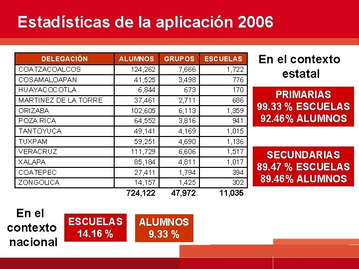 Estadísticas de la aplicación 2006 DELEGACIÓN ALUMNOS GRUPOS ESCUELAS 124, 262 41, 525 6,