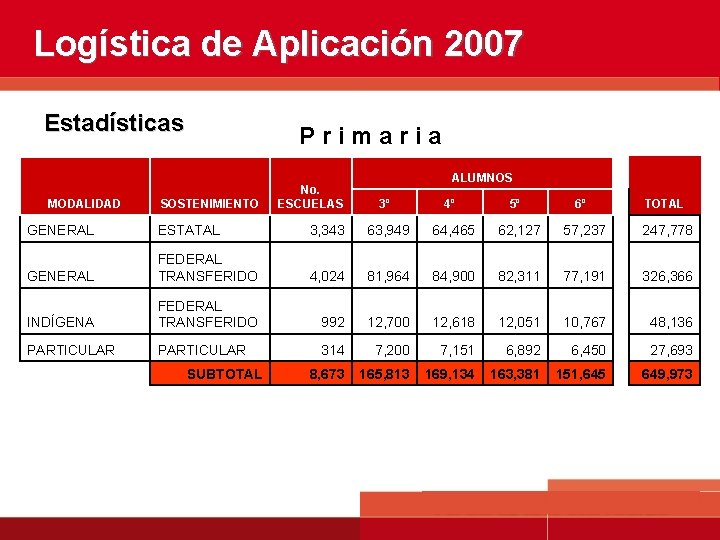 Logística de Aplicación 2007 Estadísticas MODALIDAD Primaria SOSTENIMIENTO No. ESCUELAS ALUMNOS 3º 4º 5º