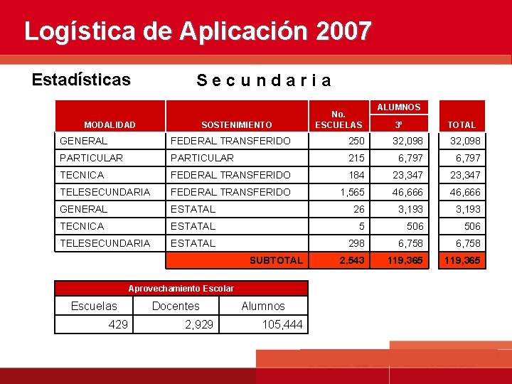 Logística de Aplicación 2007 Estadísticas Secundaria MODALIDAD SOSTENIMIENTO No. ESCUELAS ALUMNOS 3º TOTAL GENERAL