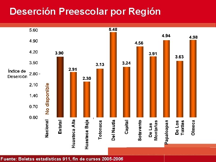 No disponible Deserción Preescolar por Región Fuente: Boletas estadísticas 911, fin de cursos 2005