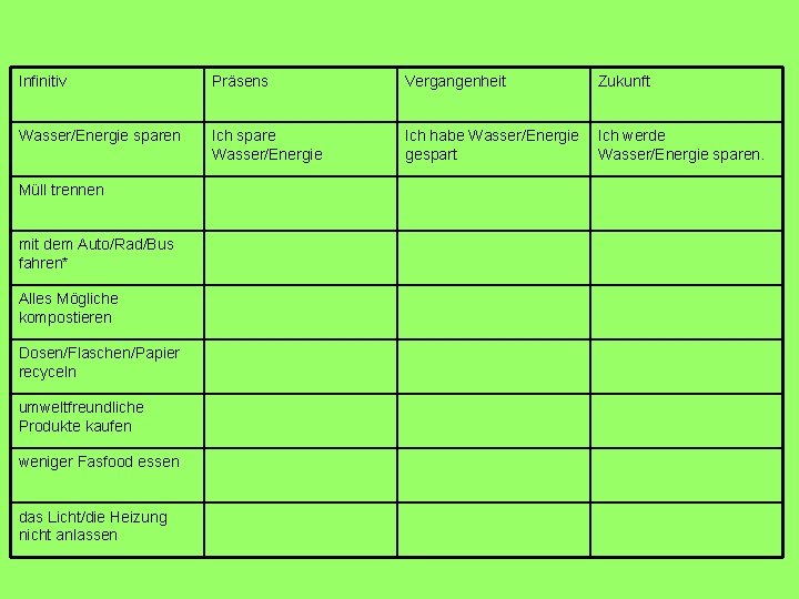 Infinitiv Präsens Vergangenheit Zukunft Wasser/Energie sparen Ich spare Wasser/Energie Ich habe Wasser/Energie gespart Ich