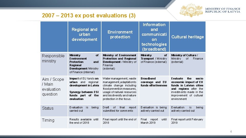 2007 – 2013 ex post evaluations (3) Regional and urban development Environment protection Information 2007 – 2013 ex post evaluations (3) Regional and urban development Environment protection Information