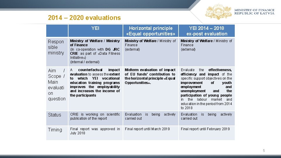 2014 – 2020 evaluations YEI Horizontal principle «Equal opportunities» YEI 2014 – 2018 ex-post 2014 – 2020 evaluations YEI Horizontal principle «Equal opportunities» YEI 2014 – 2018 ex-post