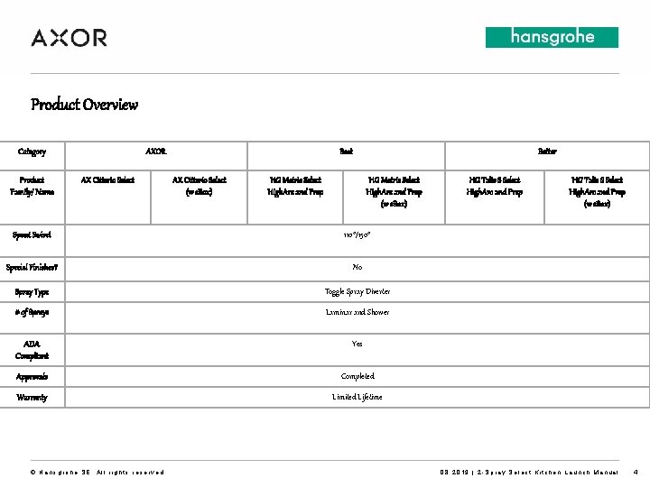 Product Overview Category Product Family/ Name AXOR AX Citterio Select Best AX Citterio Select