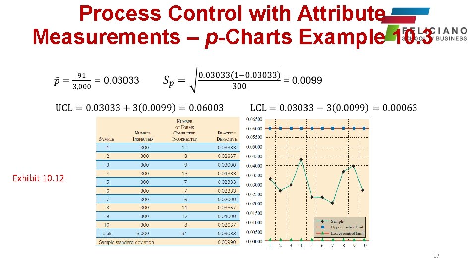 Process Control with Attribute Measurements – p-Charts Example 10. 3 Exhibit 10. 12 17