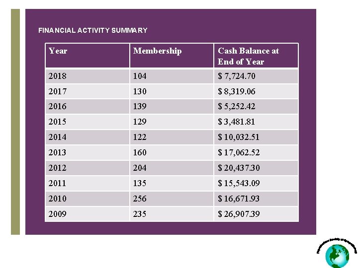 FINANCIAL ACTIVITY SUMMARY Year Membership Cash Balance at End of Year 2018 104 $