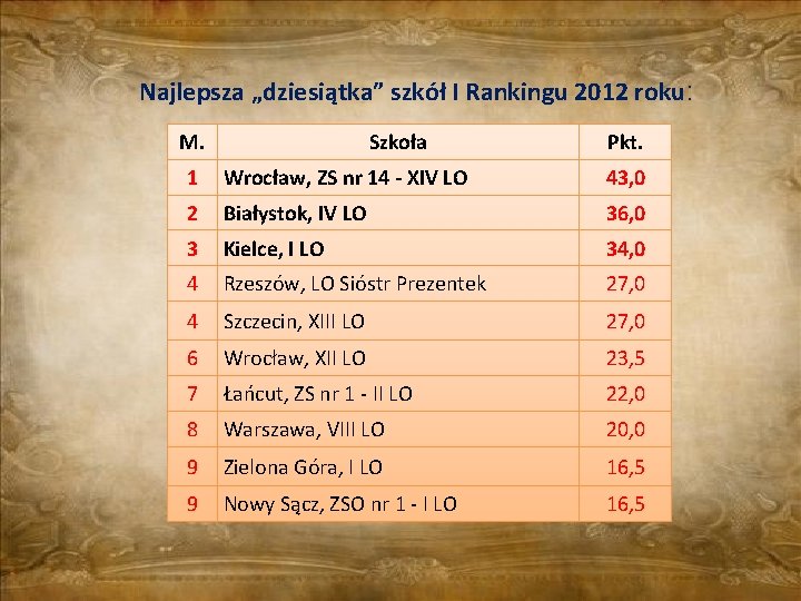 Najlepsza „dziesiątka” szkół I Rankingu 2012 roku: M. Szkoła Pkt. 1 Wrocław, ZS nr