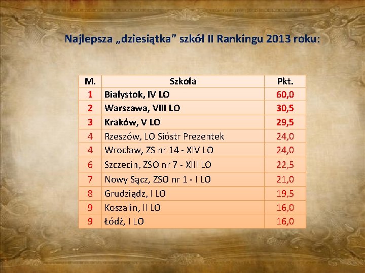 Najlepsza „dziesiątka” szkół II Rankingu 2013 roku: M. 1 2 3 4 4 6