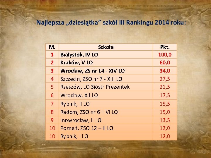 Najlepsza „dziesiątka” szkół III Rankingu 2014 roku: M. 1 2 3 4 5 6