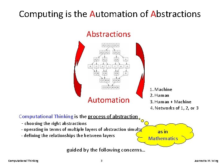 Computing is the Automation of Abstractions Automation 1. Machine 2. Human 3. Human +