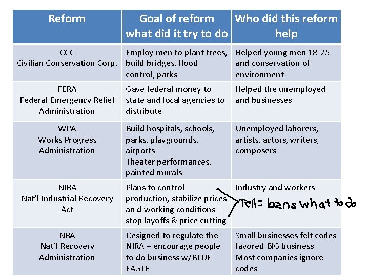 Reform Goal of reform Who did this reform what did it try to do