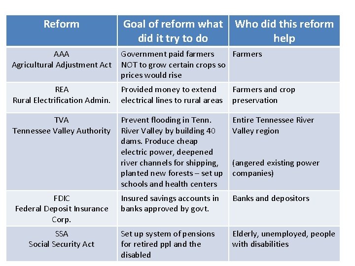 Reform Goal of reform what did it try to do Who did this reform