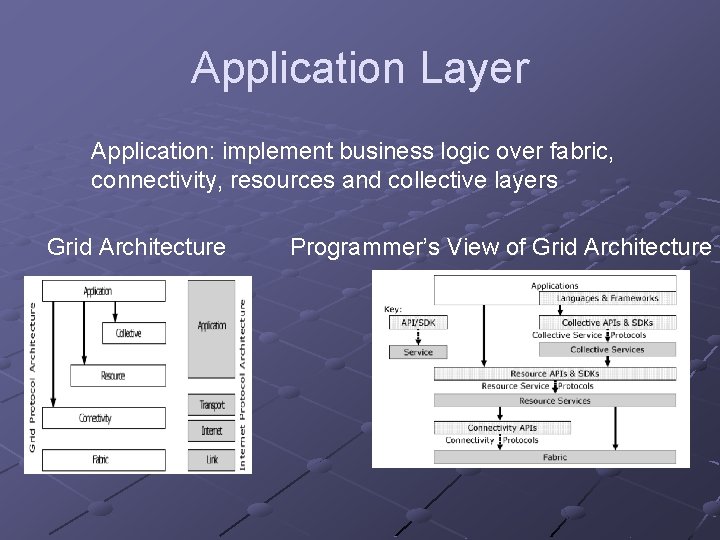 Application Layer Application: implement business logic over fabric, connectivity, resources and collective layers Grid