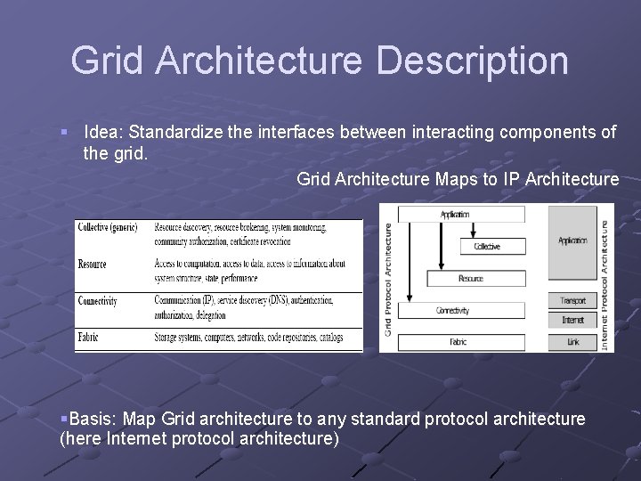 Grid Architecture Description § Idea: Standardize the interfaces between interacting components of the grid.