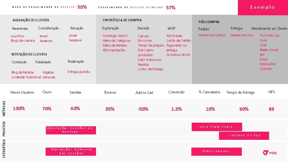 META DE CRESCIMENTO DE RECEITA: 50% AQUISIÇÃO DE CLIENTES Awareness Loja física Blogs de