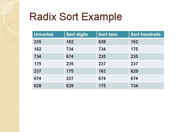 Radix Sort Example Unsorted Sort digits Sort tens Sort hundreds 235 162 628 162
