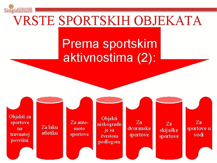 VRSTE SPORTSKIH OBJEKATA Prema sportskim aktivnostima (2): Objekti za sportove na travnatoj površini Za