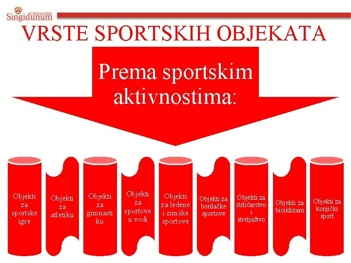 VRSTE SPORTSKIH OBJEKATA Prema sportskim aktivnostima: Objekti za sportske igre Objekti za atletiku Objekti