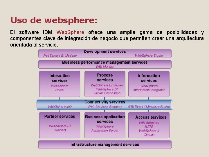 Uso de websphere: El software IBM Web. Sphere ofrece una amplia gama de posibilidades