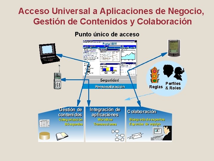 Acceso Universal a Aplicaciones de Negocio, Gestión de Contenidos y Colaboración Punto único de