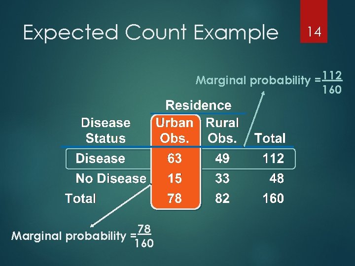Expected Count Example 14 Marginal probability = 112 160 78 Marginal probability = 160