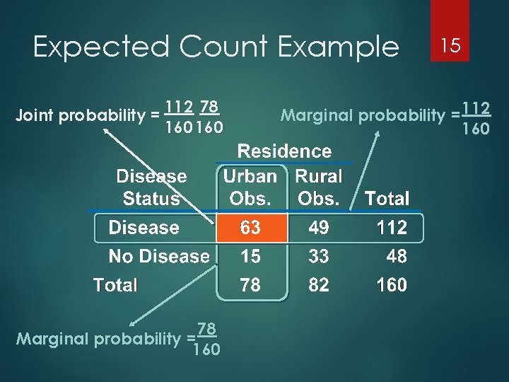 Expected Count Example 112 78 Joint probability = 160 78 Marginal probability = 160