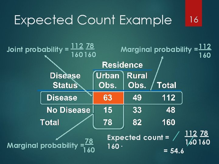 Expected Count Example 112 78 Joint probability = 160 78 Marginal probability = 160