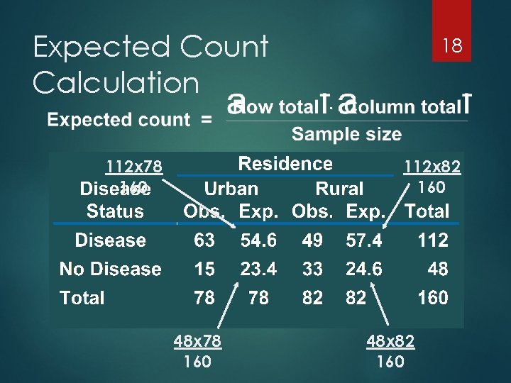 Expected Count Calculation 112 x 78 160 18 112 x 82 160 48 x