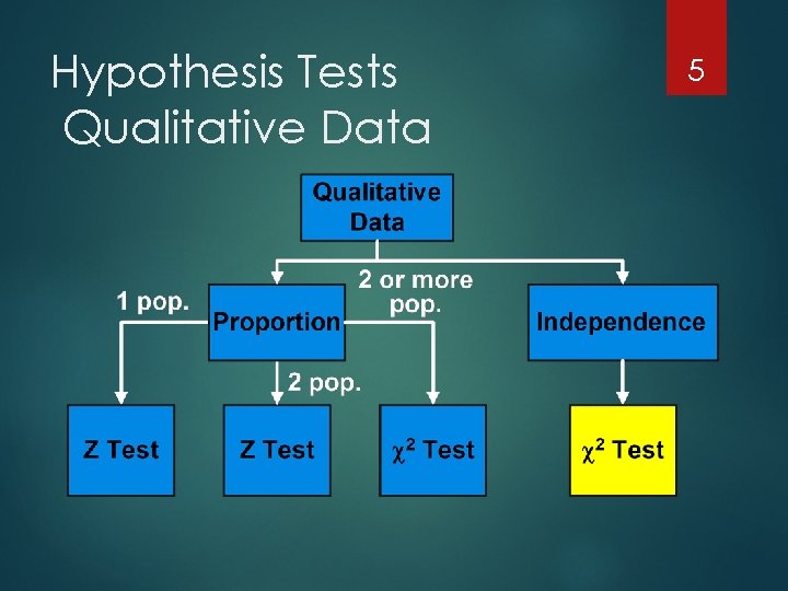 Hypothesis Tests Qualitative Data 5 