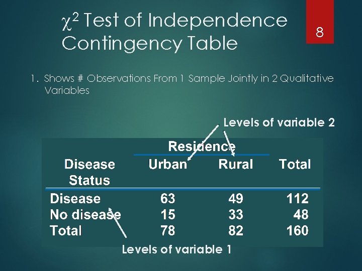  2 Test of Independence Contingency Table 8 1. Shows # Observations From 1