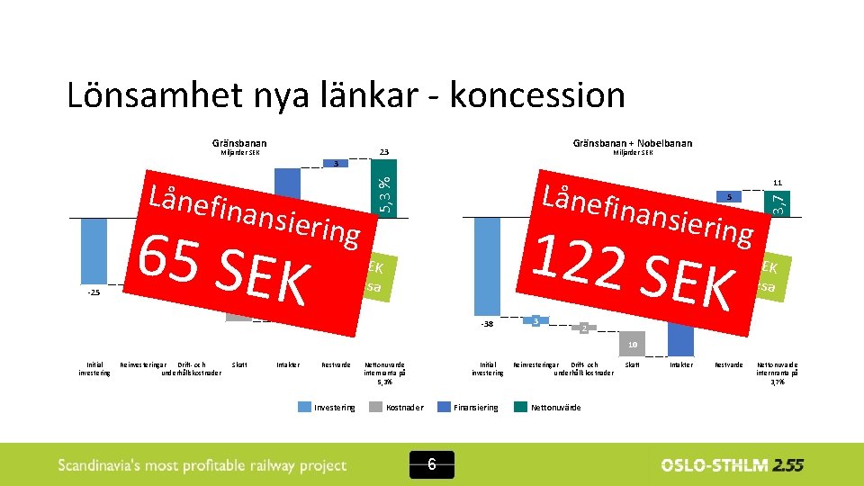 Lönsamhet nya länkar - koncession Gränsbanan + Nobelbanan 23 Miljarder SEK 3 65 SEK