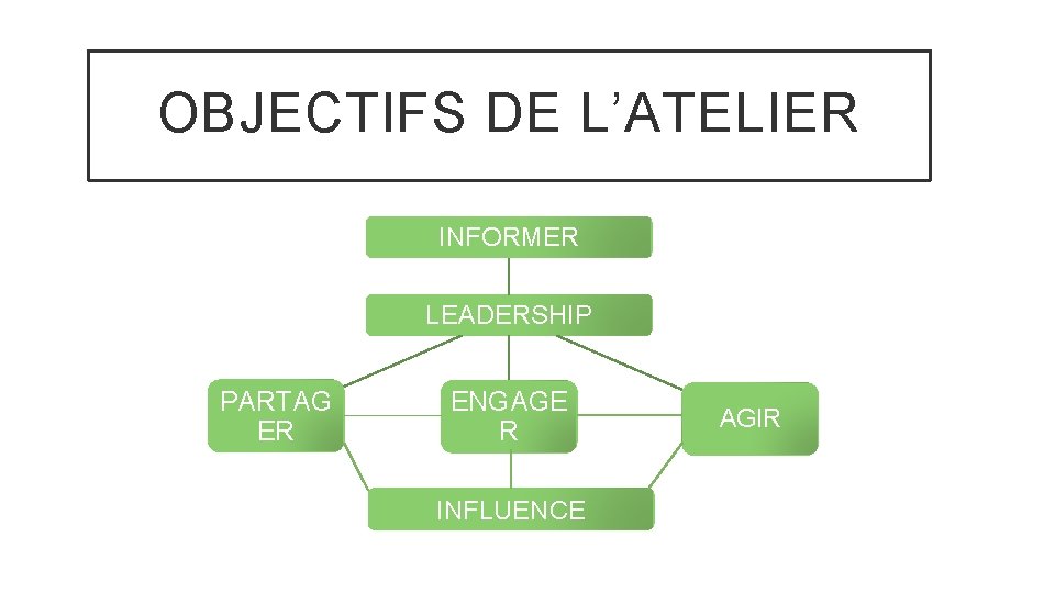 OBJECTIFS DE L’ATELIER INFORMER LEADERSHIP PARTAG ER ENGAGE R INFLUENCE AGIR 