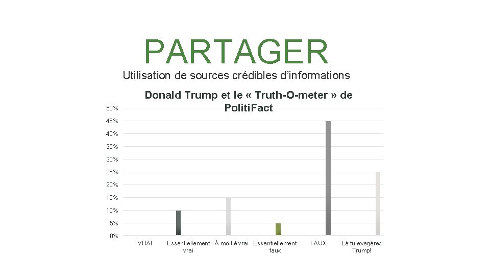 PARTAGER Utilisation de sources crédibles d’informations 50% Donald Trump et le « Truth-O-meter »