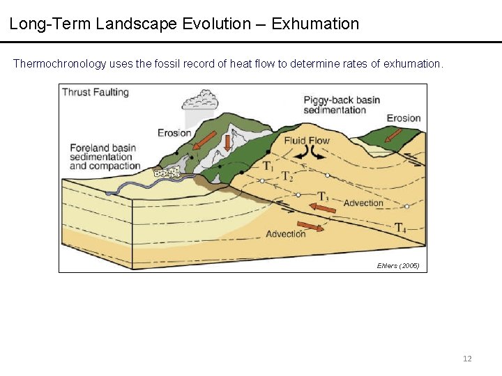 Long-Term Landscape Evolution -- Exhumation Thermochronology uses the fossil record of heat flow to