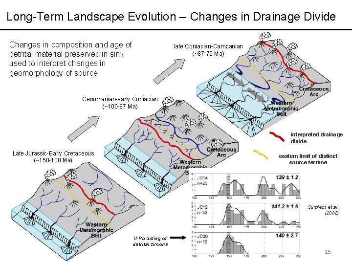 Long-Term Landscape Evolution -- Changes in Drainage Divide Changes in composition and age of