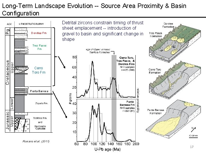 Long-Term Landscape Evolution -- Source Area Proximity & Basin Configuration Dorotea Fm Detrital zirconstrain